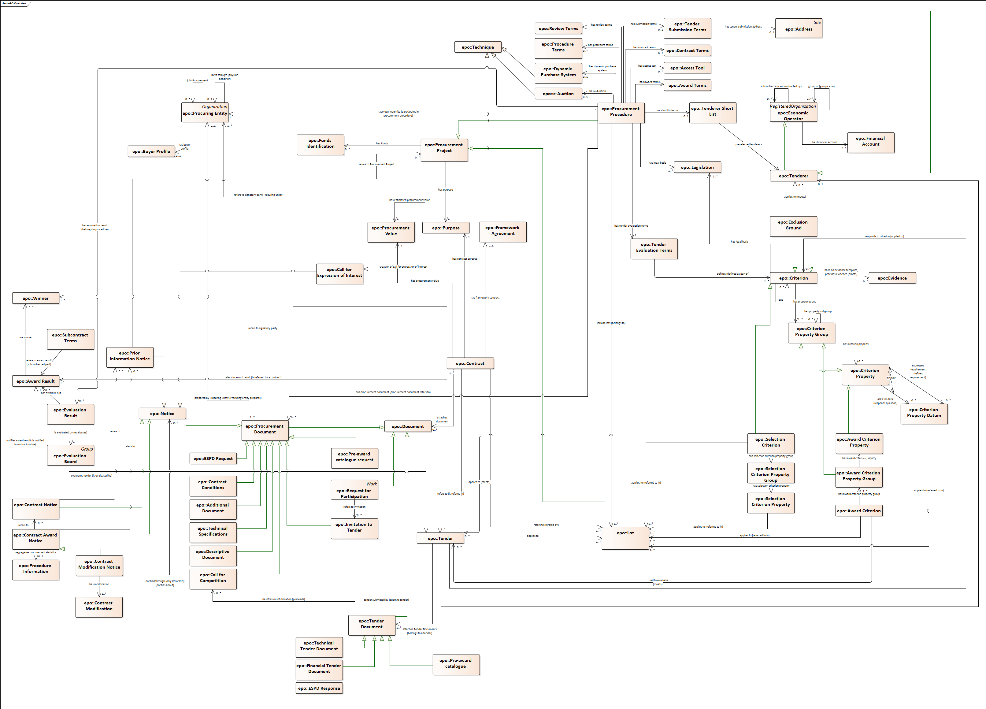 ePO Conceptual Data Model