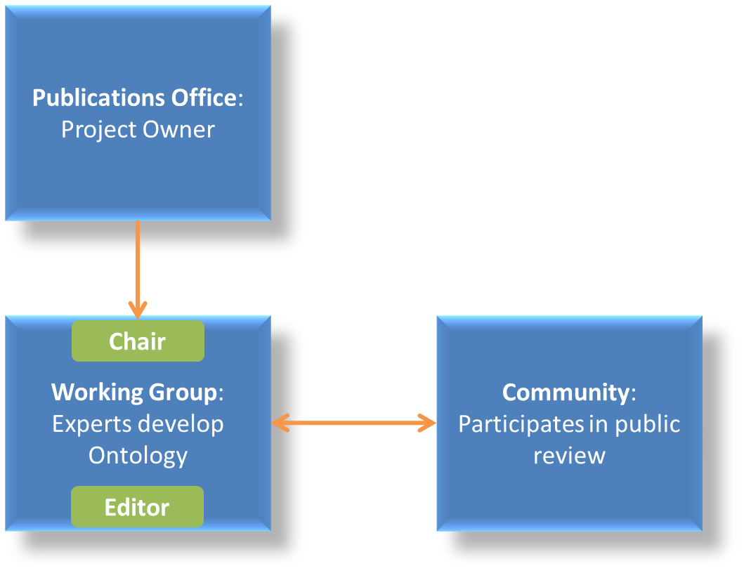 ePO Governance Structure