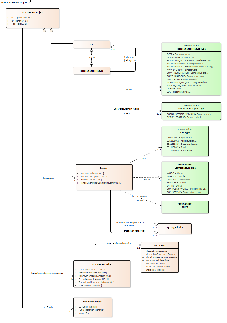 Procurement Project