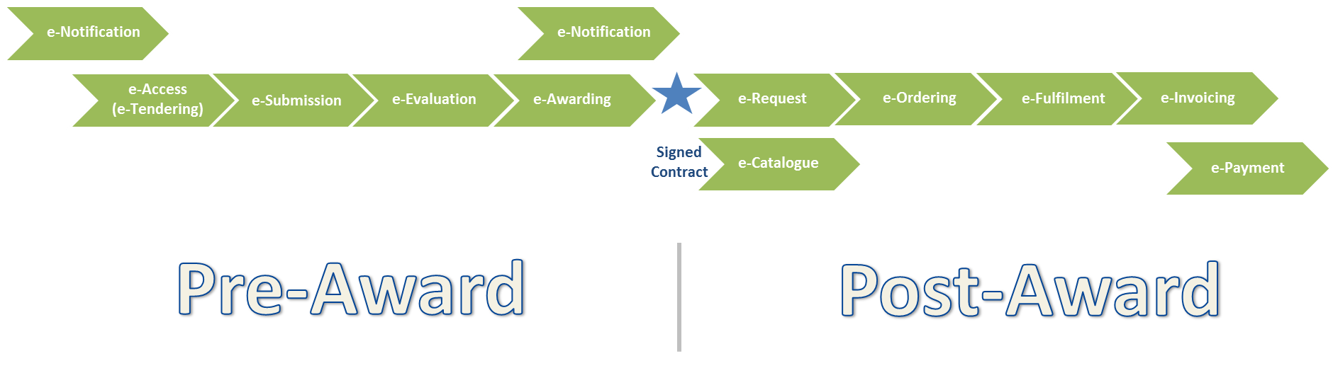 EU eProcurement Value-Chain